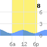 Playa de Fajardo tide chart for Thursday, August 8, 2024