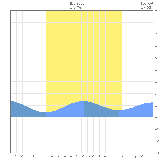 Playa de Fajardo tide chart for Friday, August 9, 2024