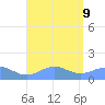 Playa de Fajardo tide chart for Friday, August 9, 2024