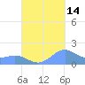 Playa de Fajardo tide chart for Saturday, September 14, 2024
