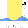 Playa de Fajardo tide chart for Sunday, September 15, 2024