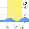 Playa de Fajardo tide chart for Tuesday, September 17, 2024