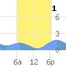 Playa de Fajardo tide chart for Sunday, September 1, 2024