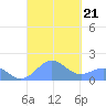 Playa de Fajardo tide chart for Saturday, September 21, 2024