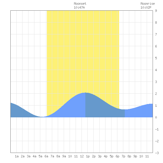 Playa de Fajardo tide chart for Sunday, September 22, 2024