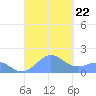 Playa de Fajardo tide chart for Sunday, September 22, 2024