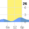 Playa de Fajardo tide chart for Thursday, September 26, 2024