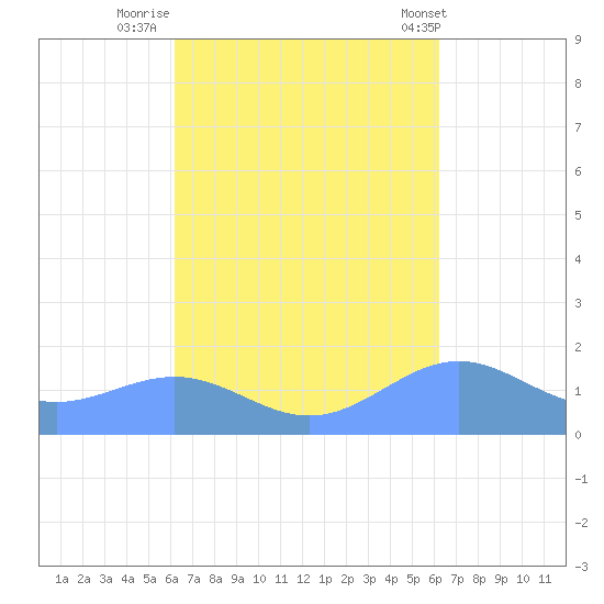 Playa de Fajardo tide chart for Sunday, September 29, 2024