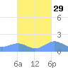 Playa de Fajardo tide chart for Sunday, September 29, 2024