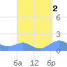 Playa de Fajardo tide chart for Monday, September 2, 2024
