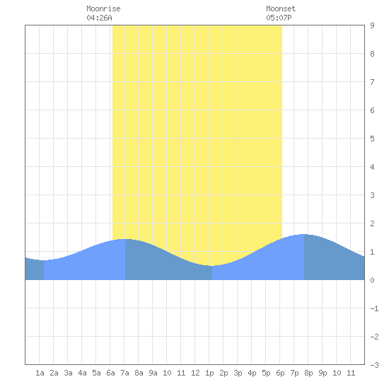 Playa de Fajardo tide chart for Monday, September 30, 2024