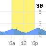 Playa de Fajardo tide chart for Monday, September 30, 2024