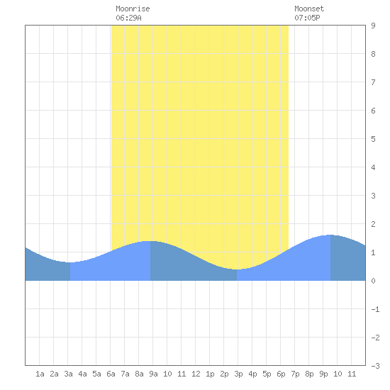 Playa de Fajardo tide chart for Tuesday, September 3, 2024