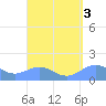 Playa de Fajardo tide chart for Tuesday, September 3, 2024