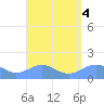 Playa de Fajardo tide chart for Wednesday, September 4, 2024