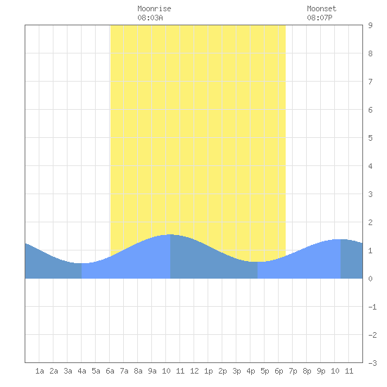 Playa de Fajardo tide chart for Thursday, September 5, 2024