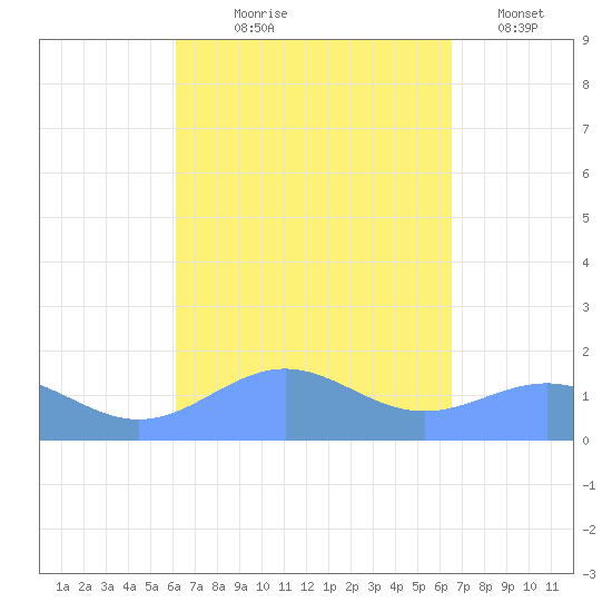 Playa de Fajardo tide chart for Friday, September 6, 2024