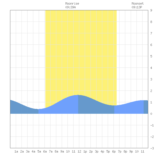 Playa de Fajardo tide chart for Saturday, September 7, 2024