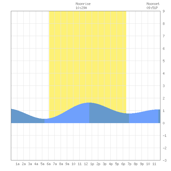 Playa de Fajardo tide chart for Sunday, September 8, 2024