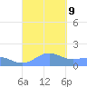 Playa de Fajardo tide chart for Monday, September 9, 2024