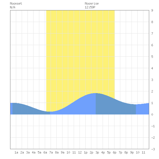 Playa de Fajardo tide chart for Thursday, October 10, 2024