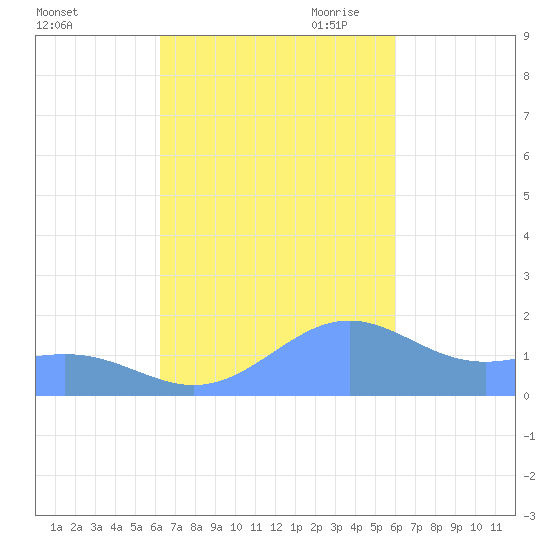 Playa de Fajardo tide chart for Friday, October 11, 2024