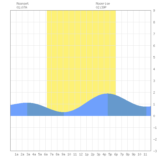 Playa de Fajardo tide chart for Saturday, October 12, 2024