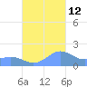 Playa de Fajardo tide chart for Saturday, October 12, 2024