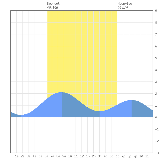 Playa de Fajardo tide chart for Thursday, October 17, 2024