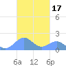 Playa de Fajardo tide chart for Thursday, October 17, 2024