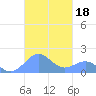 Playa de Fajardo tide chart for Friday, October 18, 2024