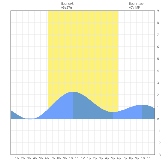 Playa de Fajardo tide chart for Saturday, October 19, 2024