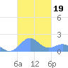 Playa de Fajardo tide chart for Saturday, October 19, 2024