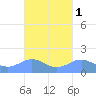 Playa de Fajardo tide chart for Tuesday, October 1, 2024