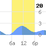Playa de Fajardo tide chart for Sunday, October 20, 2024