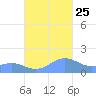 Playa de Fajardo tide chart for Friday, October 25, 2024