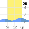 Playa de Fajardo tide chart for Saturday, October 26, 2024