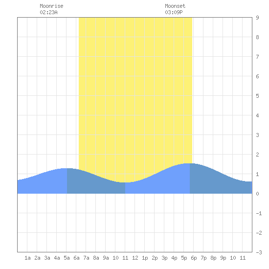 Playa de Fajardo tide chart for Sunday, October 27, 2024