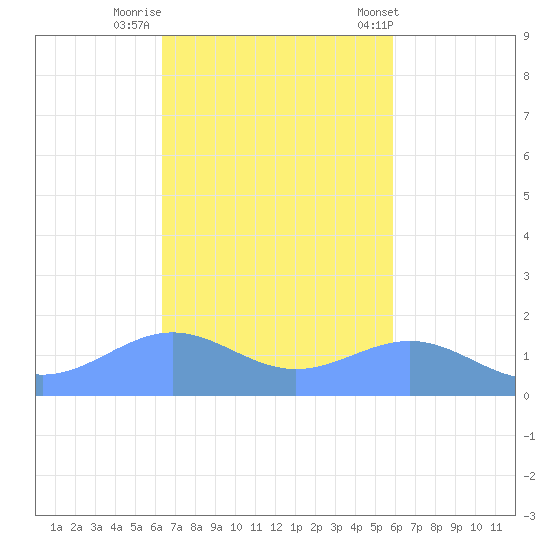Playa de Fajardo tide chart for Tuesday, October 29, 2024