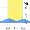 Playa de Fajardo tide chart for Tuesday, October 29, 2024