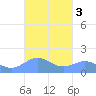 Playa de Fajardo tide chart for Thursday, October 3, 2024