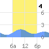 Playa de Fajardo tide chart for Friday, October 4, 2024
