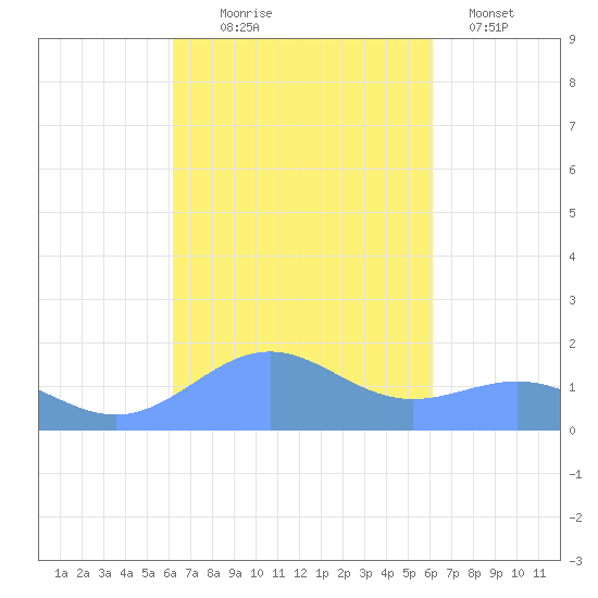 Playa de Fajardo tide chart for Saturday, October 5, 2024