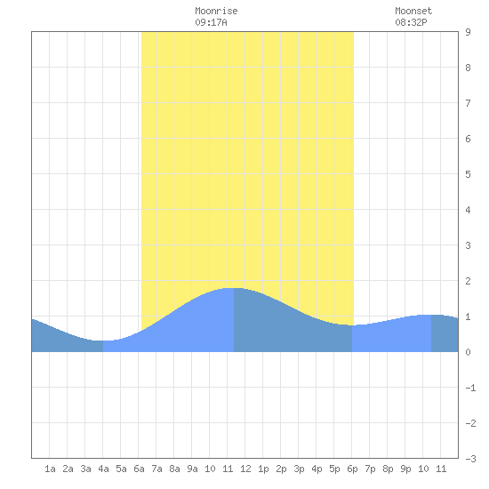 Playa de Fajardo tide chart for Sunday, October 6, 2024