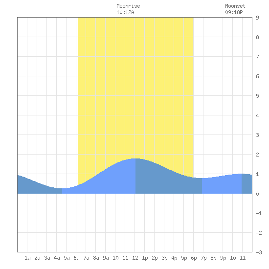 Playa de Fajardo tide chart for Monday, October 7, 2024