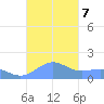 Playa de Fajardo tide chart for Monday, October 7, 2024