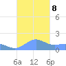 Playa de Fajardo tide chart for Tuesday, October 8, 2024