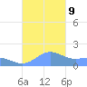 Playa de Fajardo tide chart for Wednesday, October 9, 2024