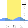 Playa de Fajardo tide chart for Monday, November 11, 2024