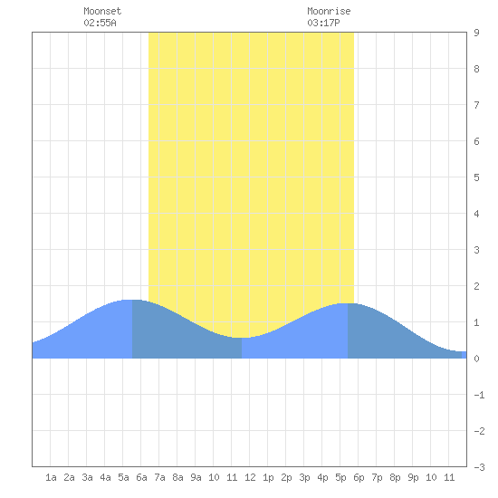 Playa de Fajardo tide chart for Tuesday, November 12, 2024